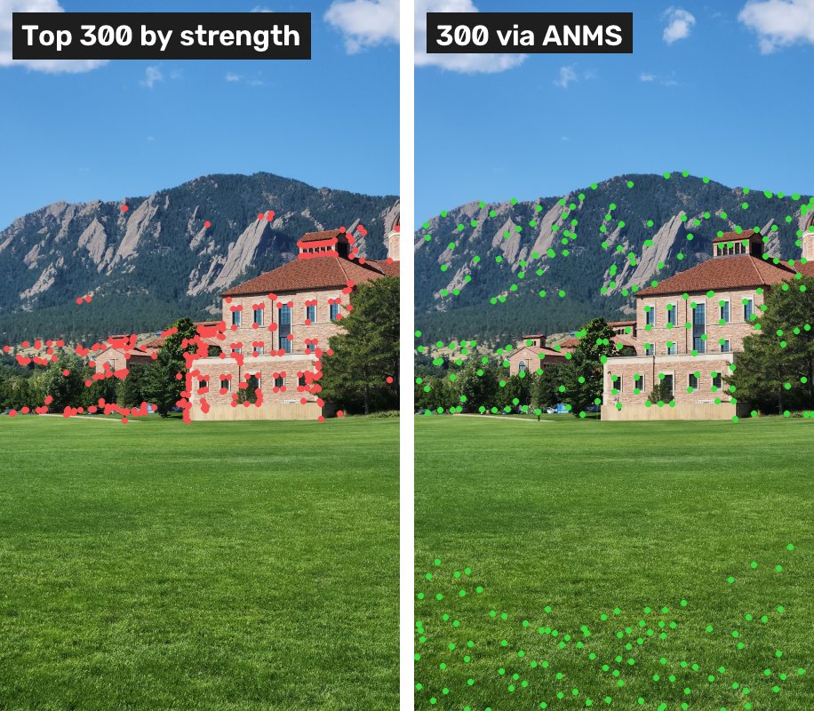 Comparison: top 300 corners by strength cluster on the towers; 300 ANMS corners cover the whole image