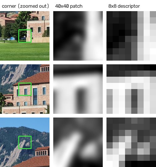 Three corners shown as zoomed context, 40x40 patch, and 8x8 descriptor