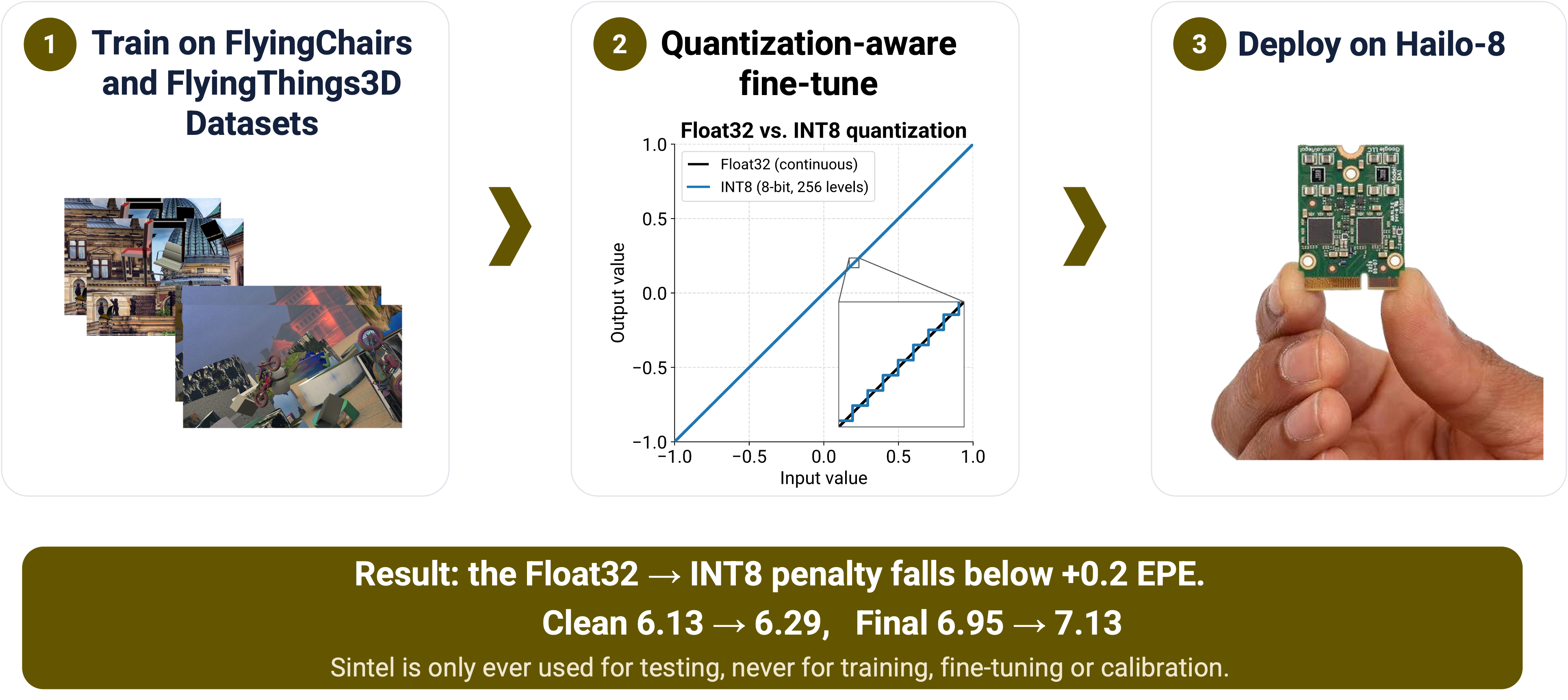 Three steps: train on FlyingChairs and FlyingThings3D, quantization-aware fine-tuning, deploy on Hailo-8