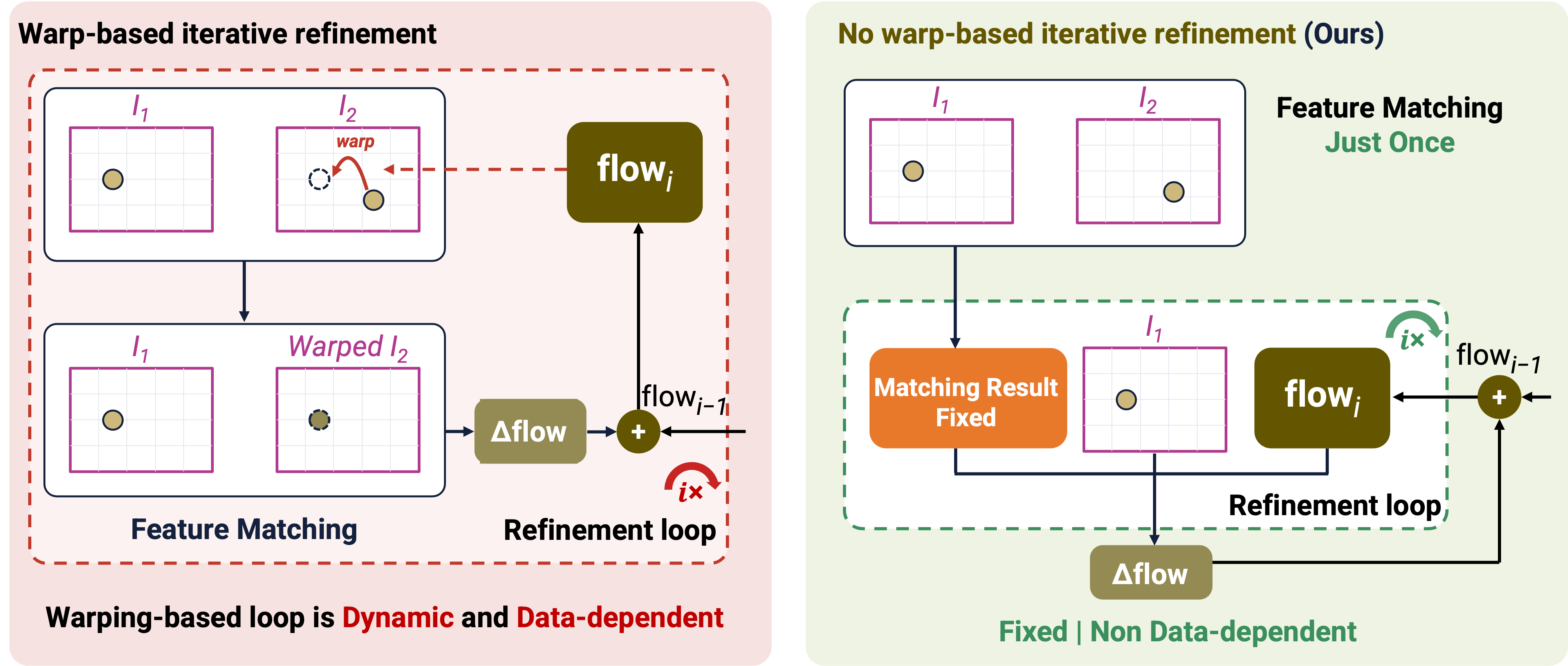Left: warp-based refinement, which re-matches warped features on every loop. Right: NibbleFlow, which matches features once and reuses the fixed result in every loop.