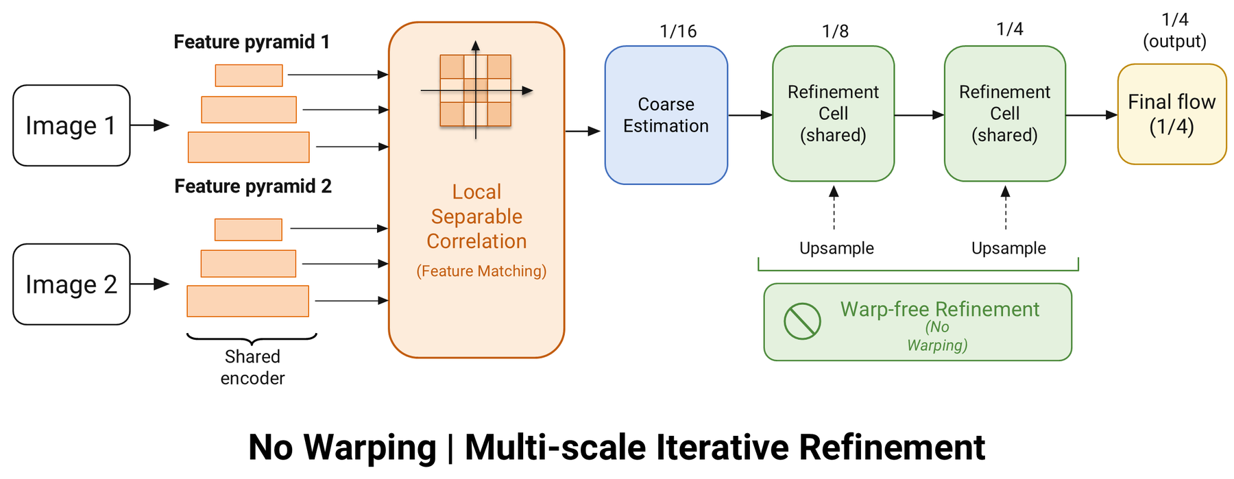 TinyFlow architecture: a shared encoder builds two feature pyramids, a local separable correlation matches them, then coarse estimation at 1/16 and shared refinement cells at 1/8 and 1/4 produce the final flow