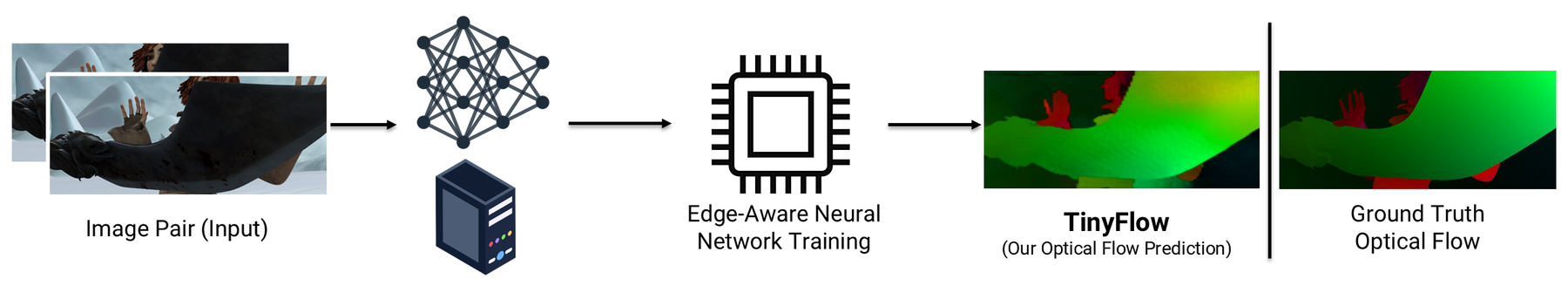 An image pair goes through edge-aware network training; TinyFlow's predicted optical flow closely matches the ground truth