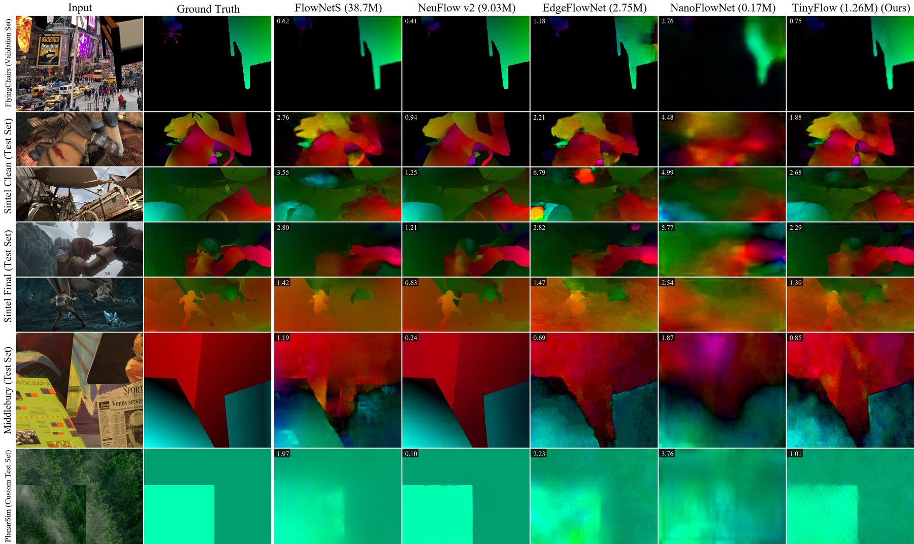 Qualitative optical flow comparison across FlyingChairs, Sintel Clean, Sintel Final, Middlebury and a planar simulation scene