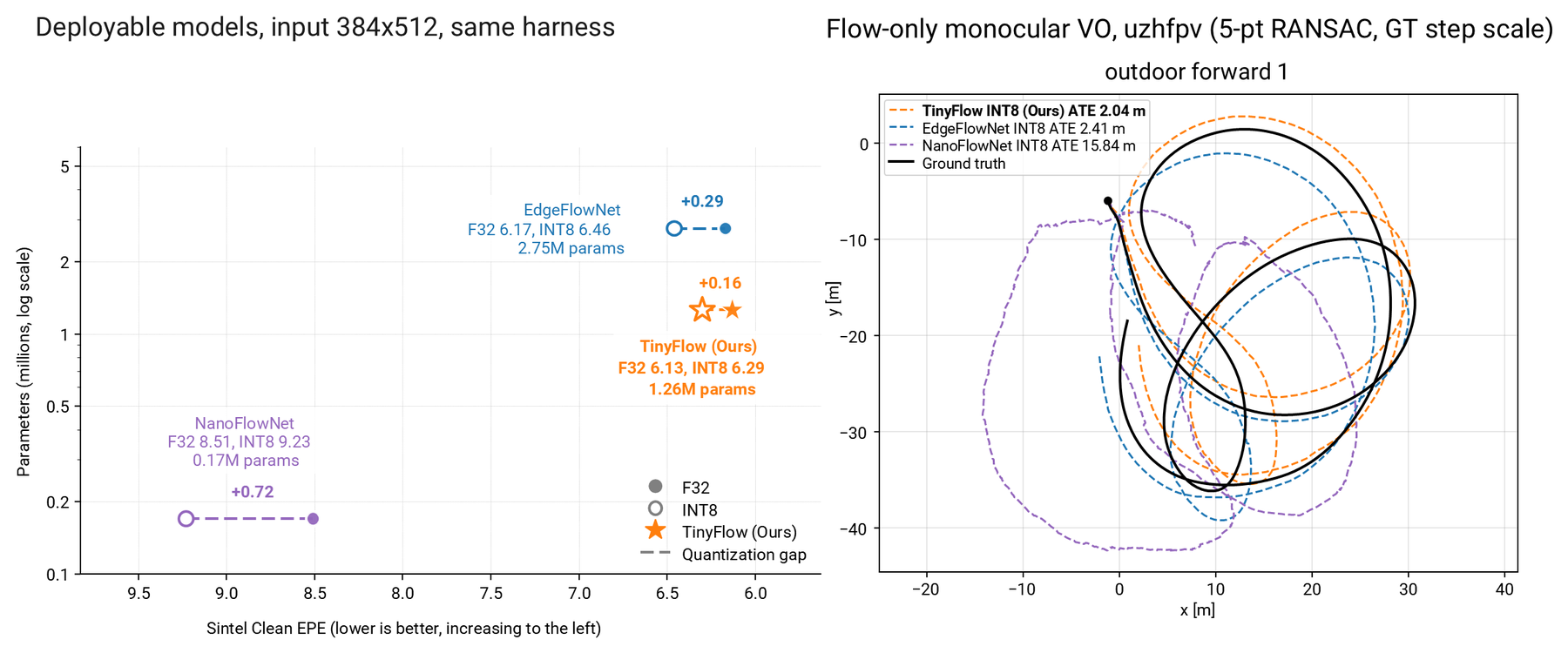 Left: parameters versus Sintel Clean EPE for Float32 and INT8. Right: flow-only visual odometry trajectories on UZH-FPV