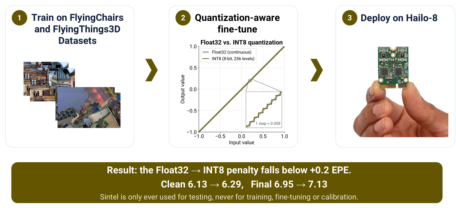 Three steps: train on FlyingChairs and FlyingThings3D, quantization-aware fine-tuning, deploy on Hailo-8