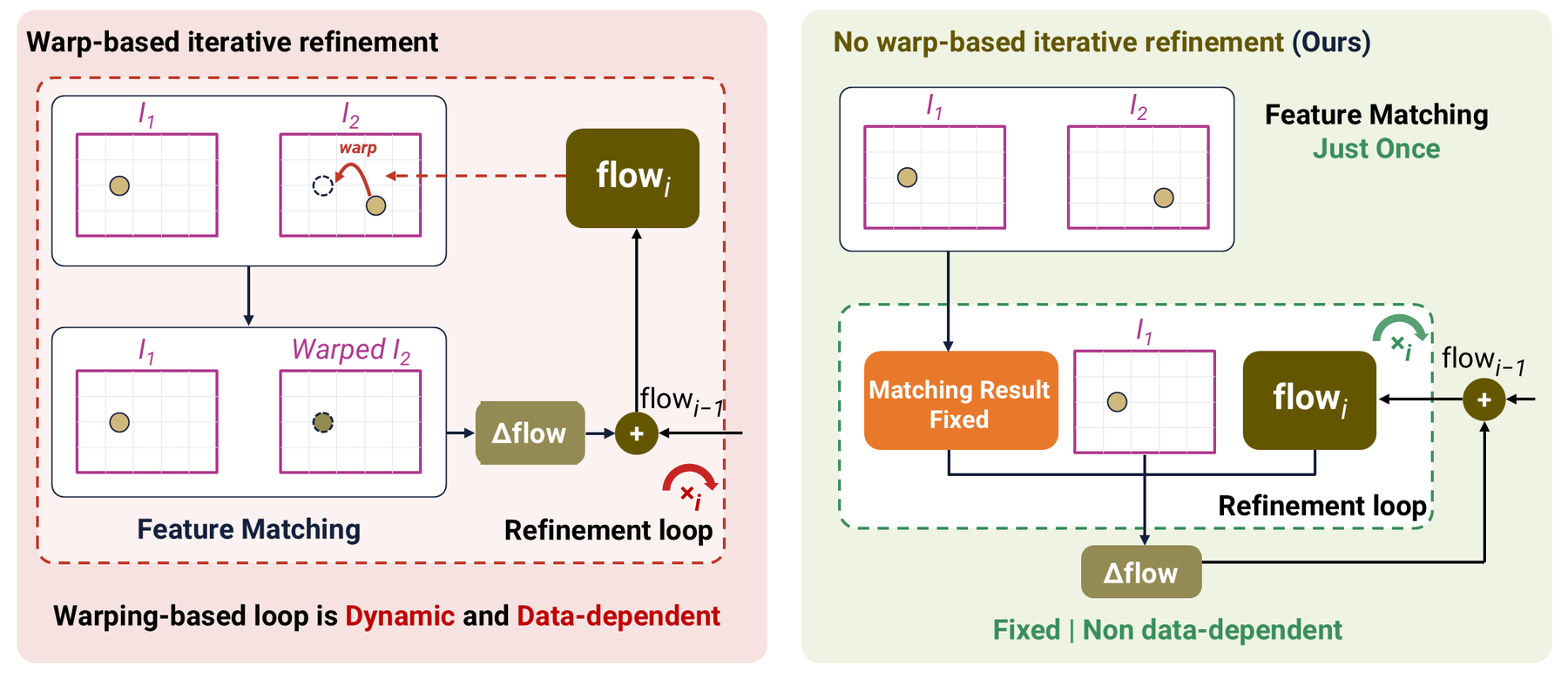 Left: warp-based refinement, which re-matches warped features on every loop. Right: TinyFlow, which matches features once and reuses the fixed result in every loop.