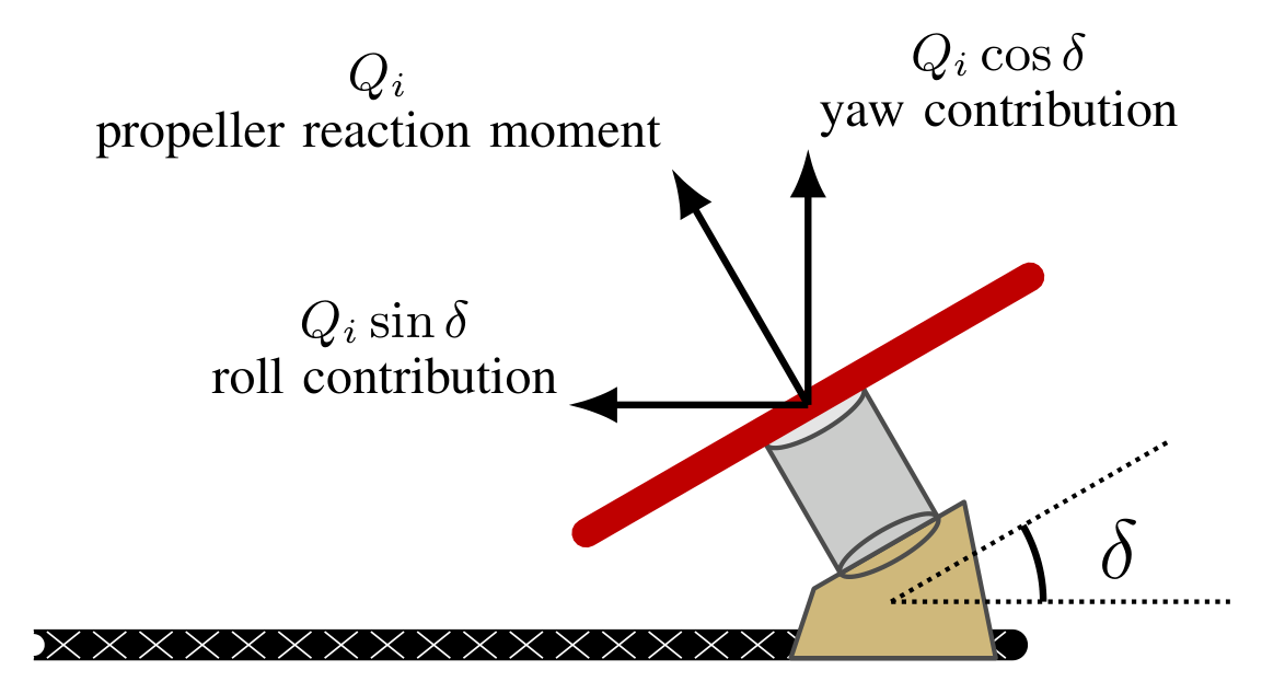 A rotor tilted inward by the dihedral angle delta: its reaction moment Q splits into a yaw part Q cos delta and a roll part Q sin delta